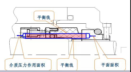  Main performance parameters of mechanical seal