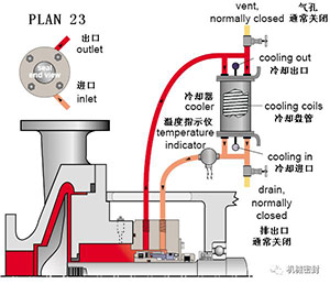  Flushing scheme