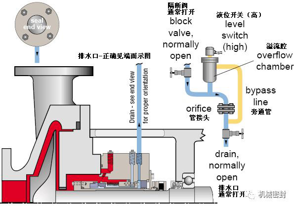  Flushing scheme