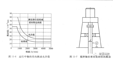  Accuracy requirements of mechanical seal on installation machine